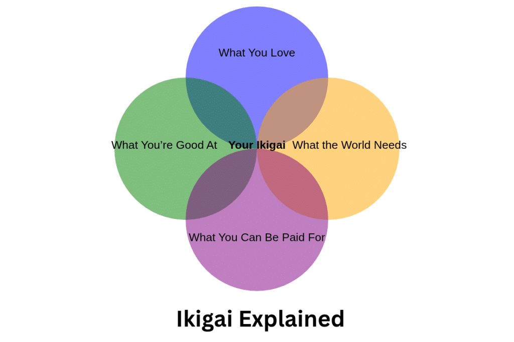 Visual Breakdown: The Venn Diagram of Ikigai